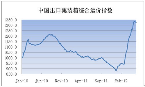 中国出口集装箱运价指数