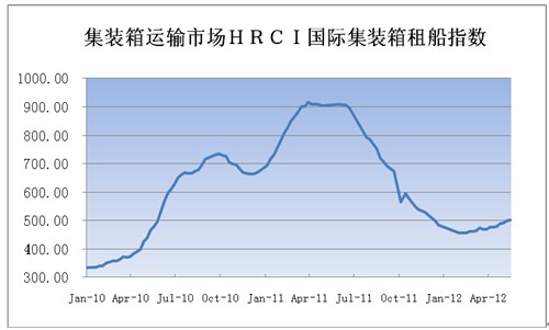 HRCI国际集装箱租船指数