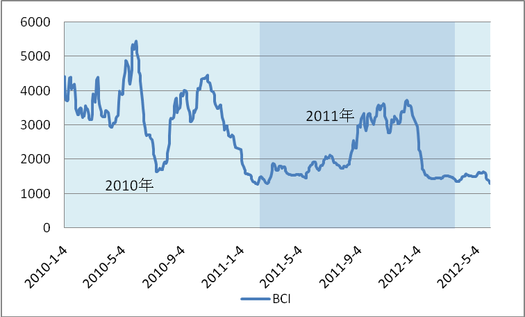 2010年1月－2012年6月BCI指数走势图