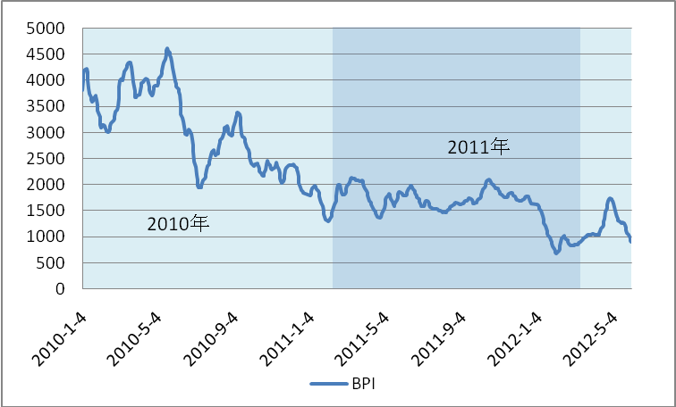 2010年1月－2012年6月BPI指数走势图