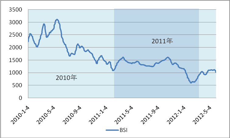 2010年1月－2012年6月BSI指数走势图