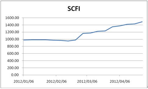 2011年以来SCFI走势