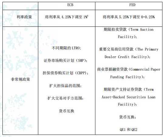 ECB和FED应对危机主要措施比较