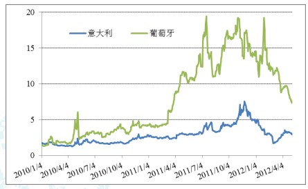 西班牙和意大利2年期国债收益率