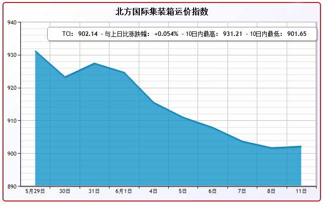 6月11日北方国际集装箱运价指数TCI