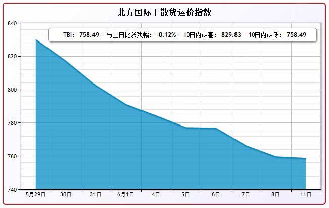 6月11日北方国际干散货运价指数TBI