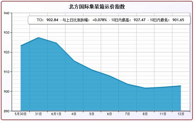 6月12日北方国际集装箱运价指数TCI