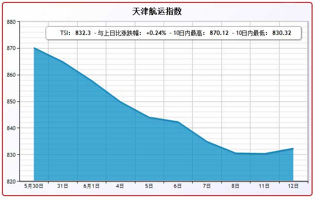 6月12日天津航运指数TSI