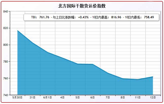 6月12日北方国际干散货运价指数TBI