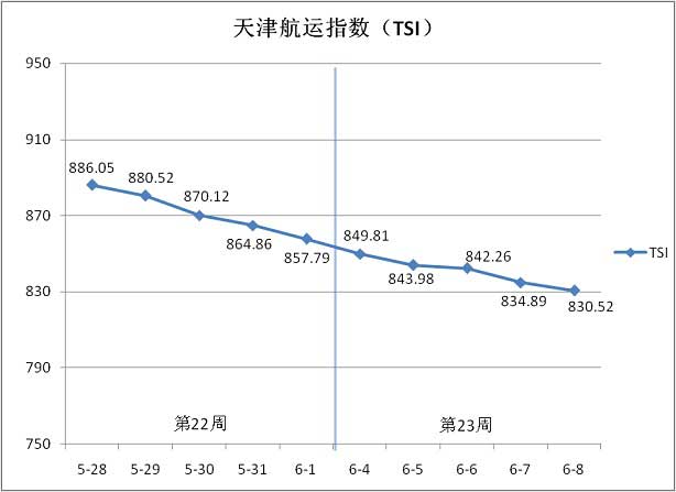 天津航运指数（TSI）走势图