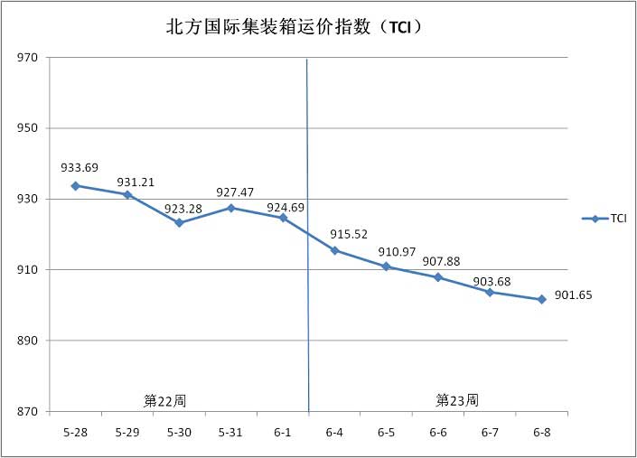 北方国际集装箱运价指数（TCI）走势