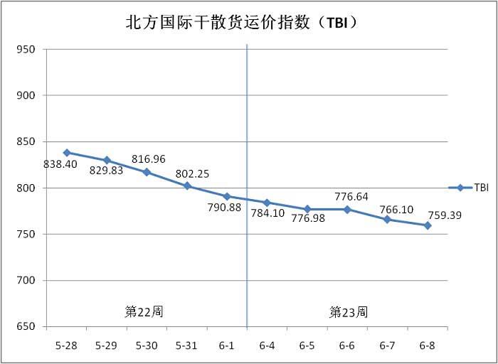 北方国际干散货运价指数（TBI）走势