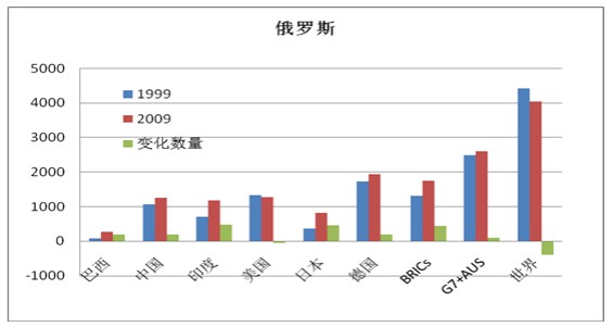 罗斯出口商品数量情况及