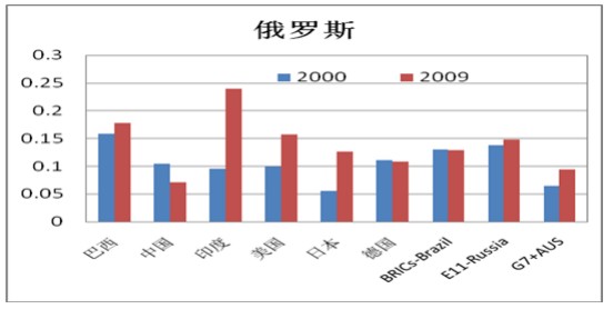 俄罗斯竞争互补指数