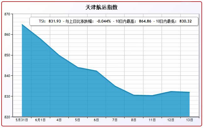 6月13日天津航运指数TSI