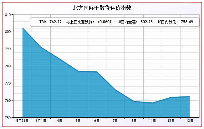 6月13日北方国际干散货运价指数TBI