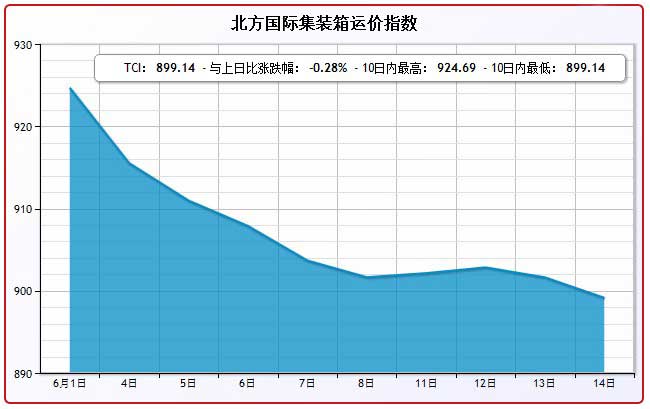 6月14日北方国际集装箱运价指数TCI