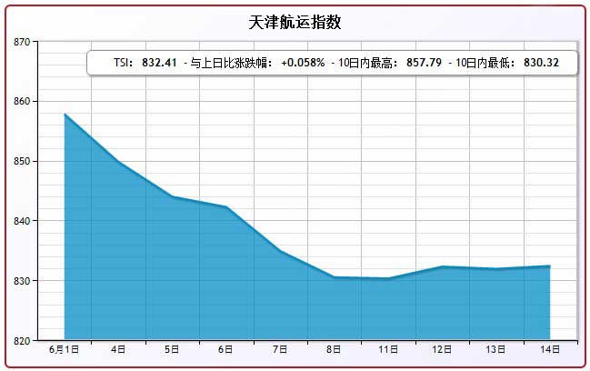 6月14日天津航运指数TSI