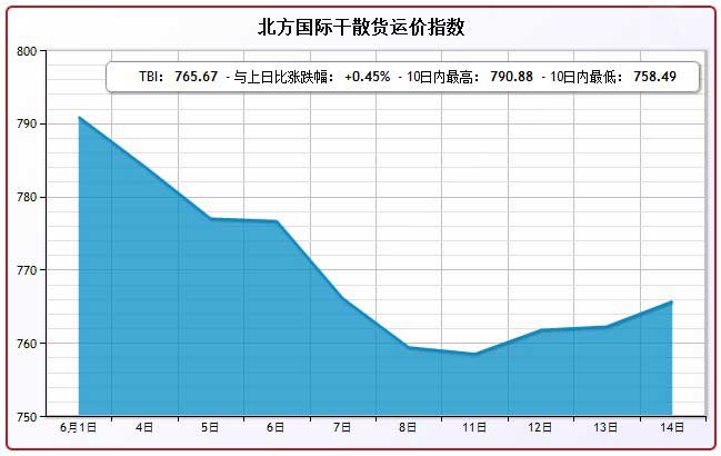 6月14日北方国际干散货运价指数TBI