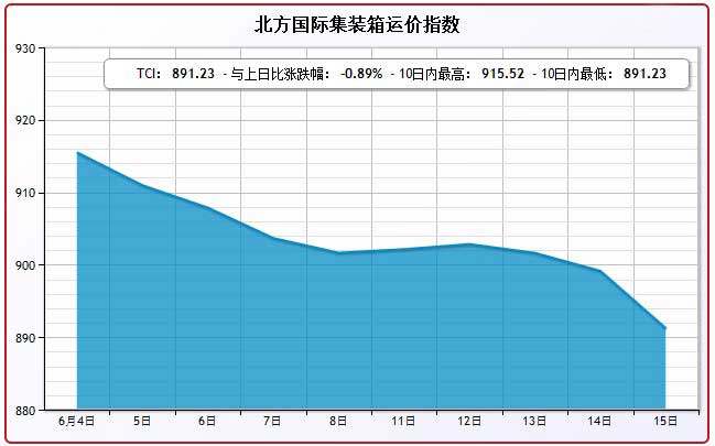 6月15日北方国际集装箱运价指数TCI