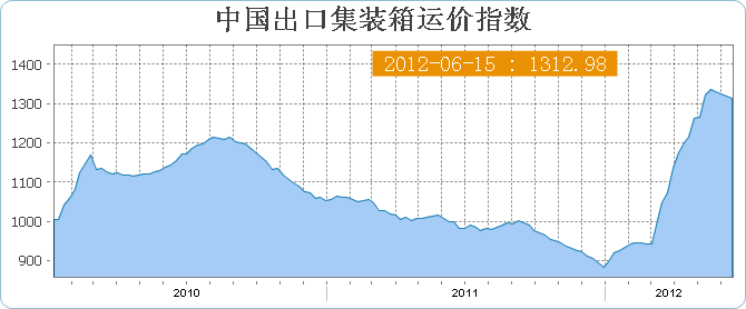 中国出口集装箱运价指数CCFI(6月15日当周)