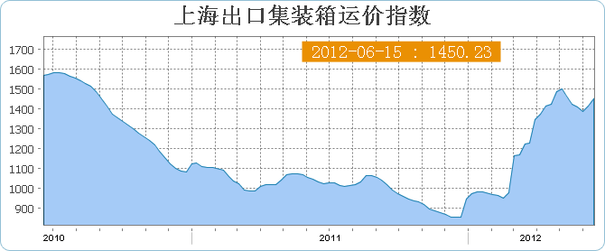 上海出口集装箱运价指数SCFI(6月15日当周)