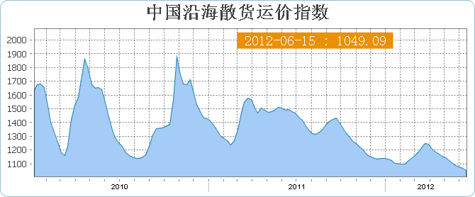 中国沿海(散货)运价指数CBFI(6月15日当周)