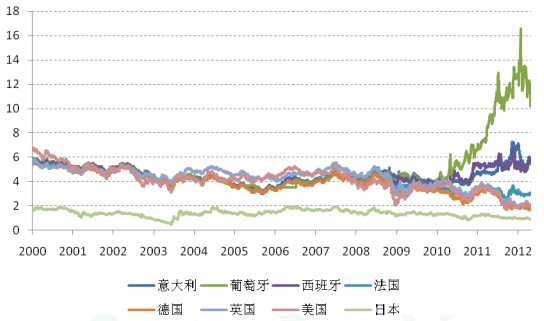 2000年以来主要国家10年期国债收益率变化比较