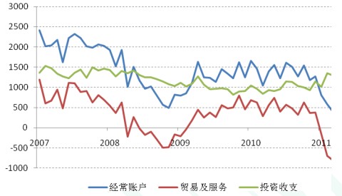 日本经常账户、贸易服务与投资收益变动