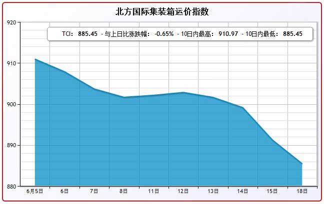 6月18日北方国际集装箱运价指数TCI