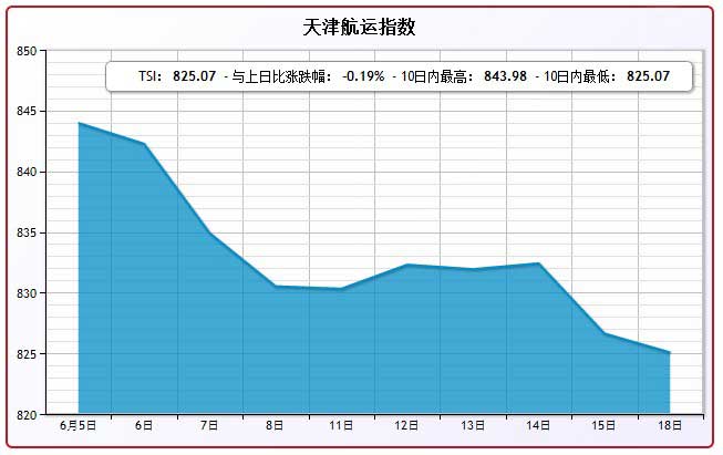 6月18日天津航运指数TSI