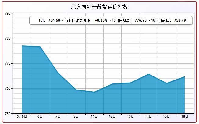 6月18日北方国际干散货运价指数TBI