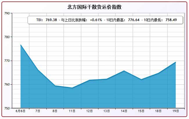 6月19日北方国际干散货运价指数TBI