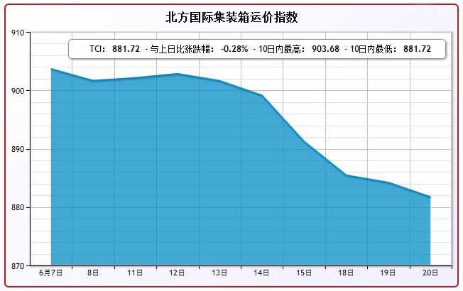 6月20日北方国际集装箱运价指数TCI