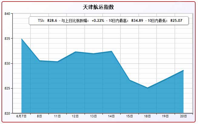 6月20日天津航运指数TSI