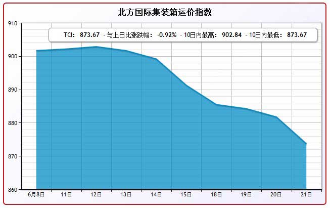 6月21日北方国际集装箱运价指数TCI