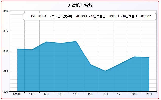 6月21日天津航运指数TSI