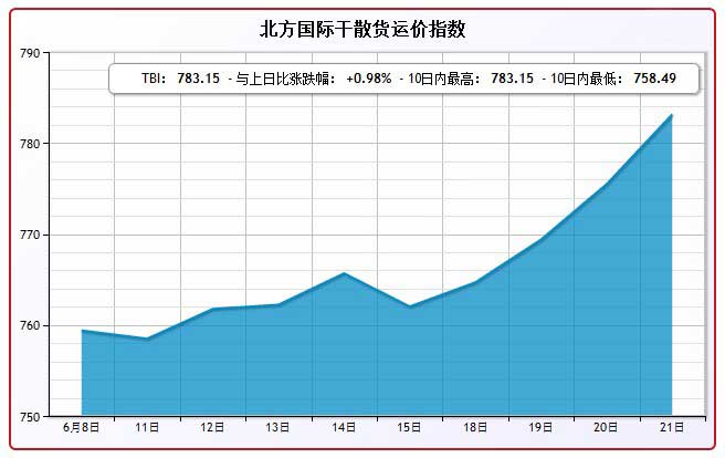 6月21日北方国际干散货运价指数TBI