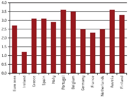 欧元区各国消费者物价指数（CPI）