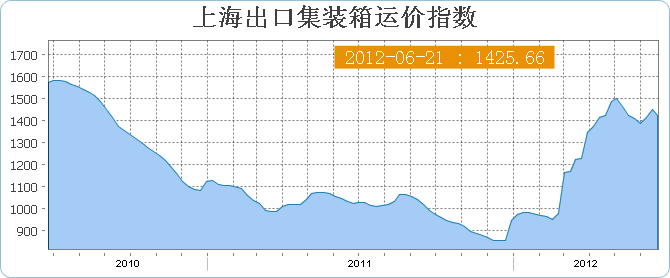 上海出口集装箱运价指数SCFI(6月21日当周)