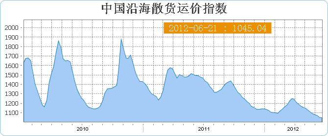 中国沿海(散货)运价指数CBFI(6月21日当周)