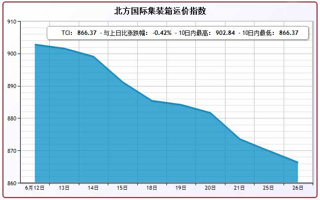 6月26日北方国际集装箱运价指数TCI