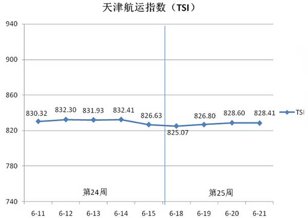 天津航运指数（TSI）