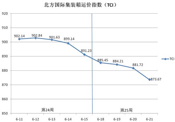 北方国际集装箱运价指数（TCI）