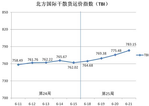 北方国际干散货运价指数（TBI）