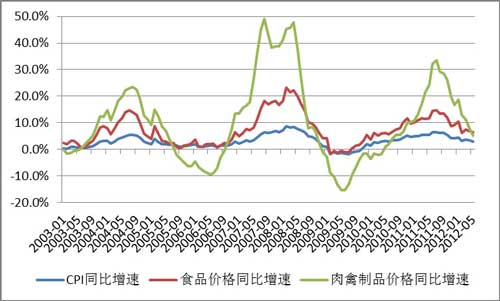 猪肉价格、食品价格与CPI同比增速的关系