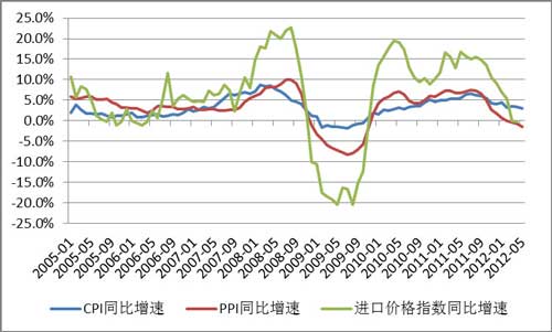 进口价格、PPI与CPI同比增速的关系