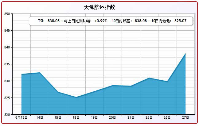 6月27日天津航运指数TSI