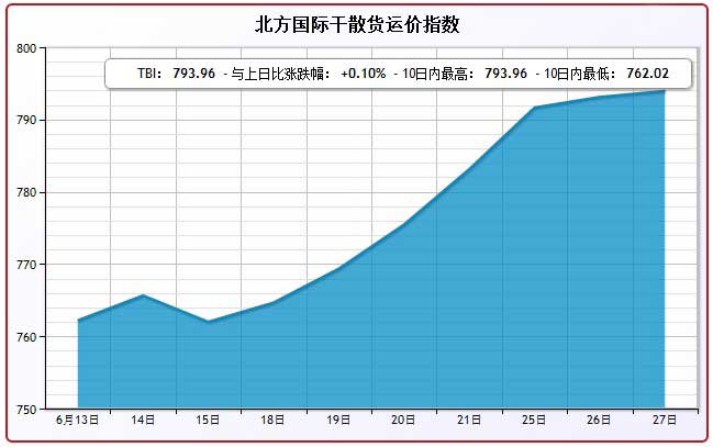 6月27日北方国际干散货运价指数TBI