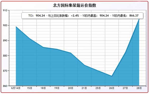 6月28日北方国际集装箱运价指数TCI